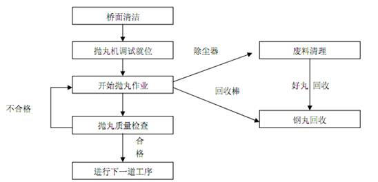 橋面執丸施工工藝流程圖